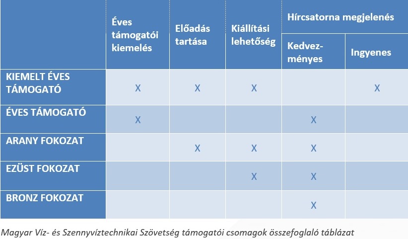 Támogatói csomagok 2018